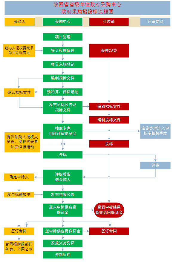 陕西省省级单位政府集中采购服务办事指南——招投标代理服务